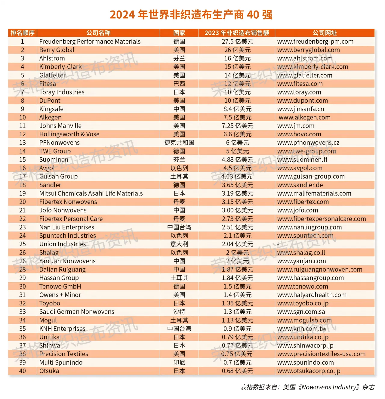 2024年世界非織造布生產商40強，大連瑞光集團排名28位